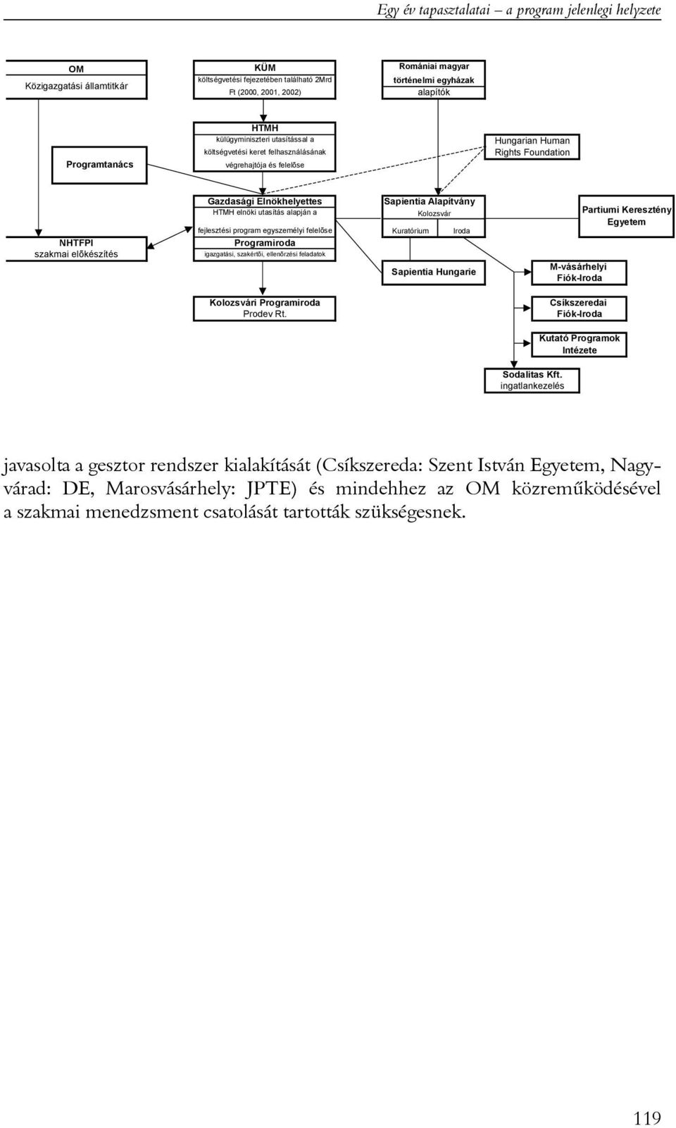 HTMH elnöki utasítás alapján a fejlesztési program egyszemélyi felelõse Programiroda igazgatási, szakértõi, ellenõrzési feladatok Sapientia Alapítvány Kolozsvár Kuratórium Iroda Sapientia Hungarie