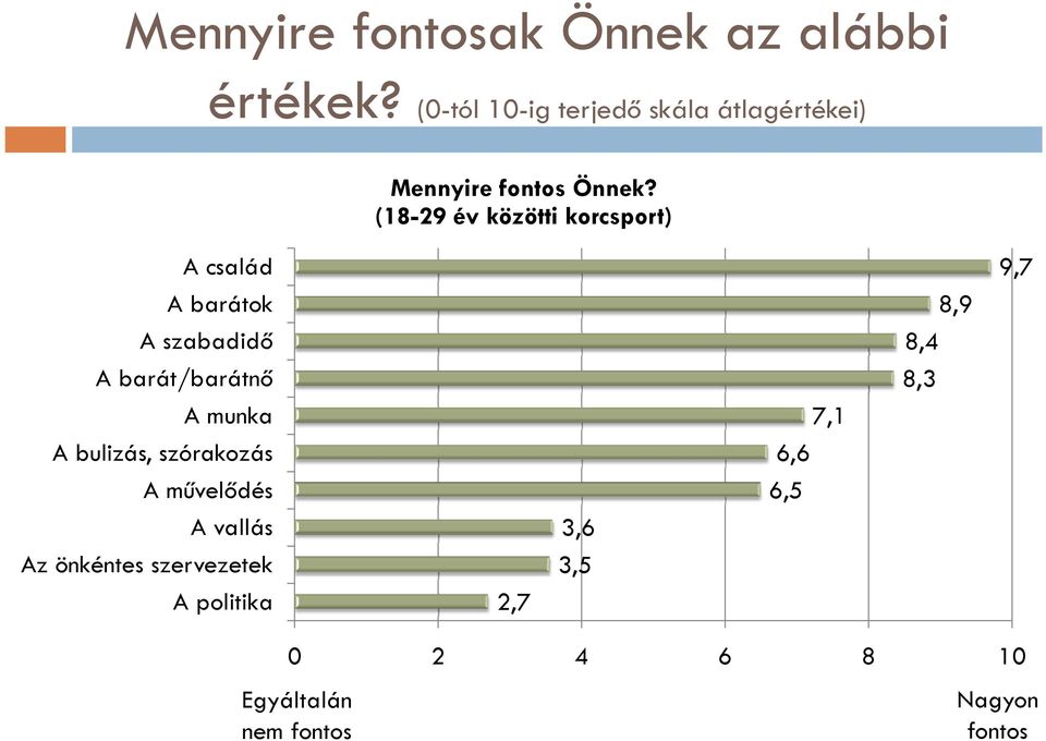 (18-29 év közötti korcsport) A család A barátok A szabadidő A barát/barátnő á ő A munka