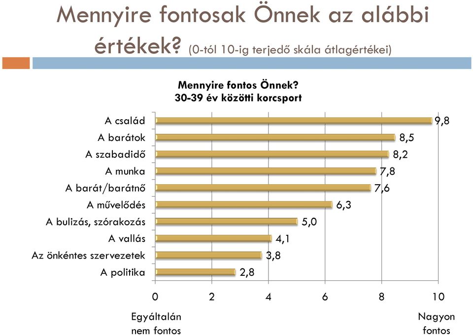 30-39 év közötti korcsport A család A barátok A szabadidő A munka A barát/barátnő A