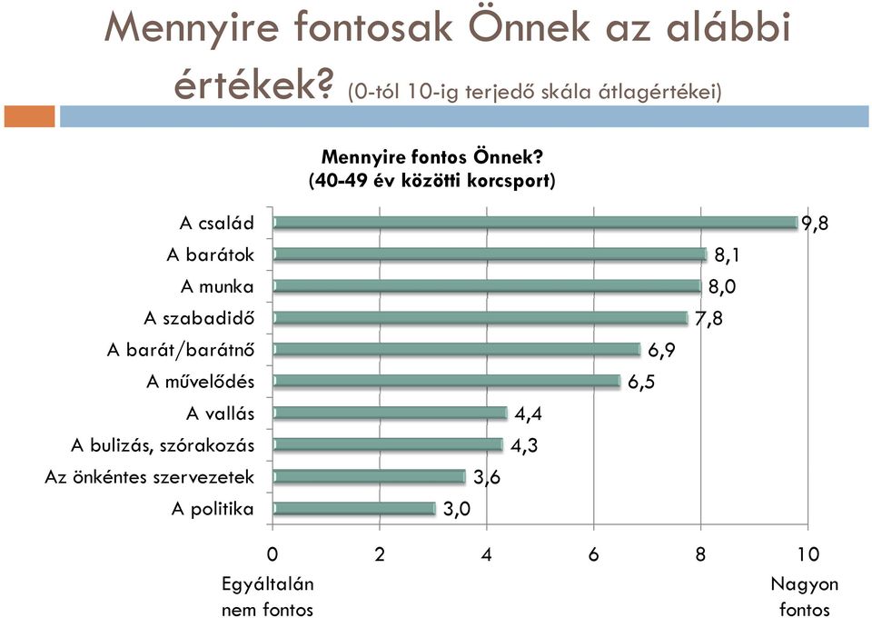 (40-49 év közötti korcsport) A család A barátok A munka A szabadidő A barát/barátnő A