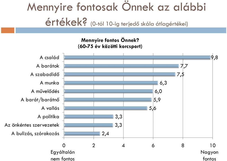 (60-75 év közötti korcsport) A család A barátok A szabadidő A munka A művelődés A