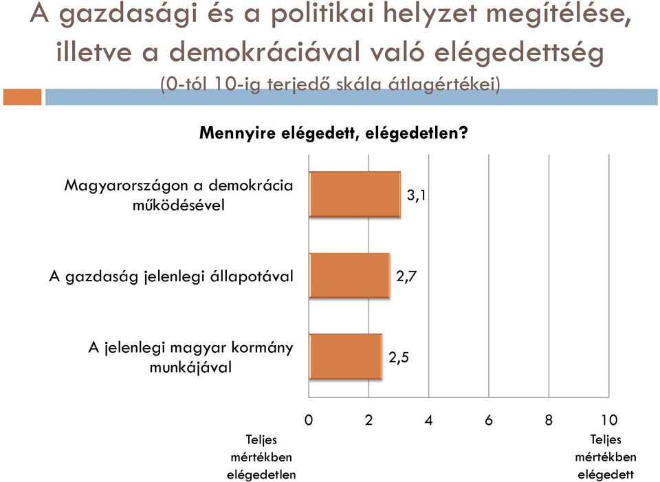 Magyarországon a demokrácia működésével 3,1 A gazdaság jelenlegi állapotával 2,7 A