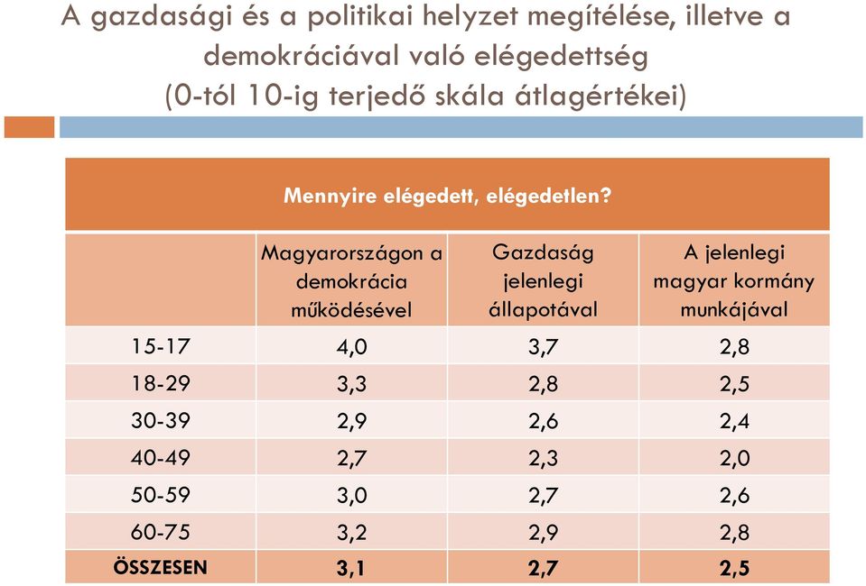 Magyarországon a demokrácia működésével Gazdaság jelenlegi állapotával A jelenlegi magyar kormány