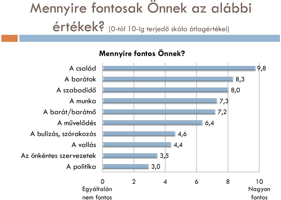 A család A barátok A szabadidő A munka A barát/barátnő A művelődés A bulizás,