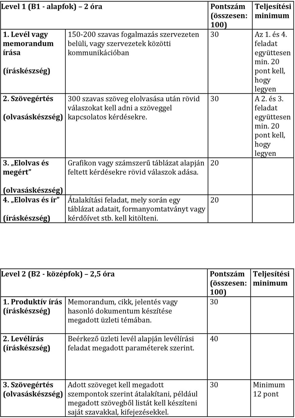 kérdésekre. Grafikon vagy számszerű táblázat alapján feltett kérdésekre rövid válaszok adása. Pontszám (összesen: 100) Teljesítési minimum 30 Az 1. és 4. együttesen min.