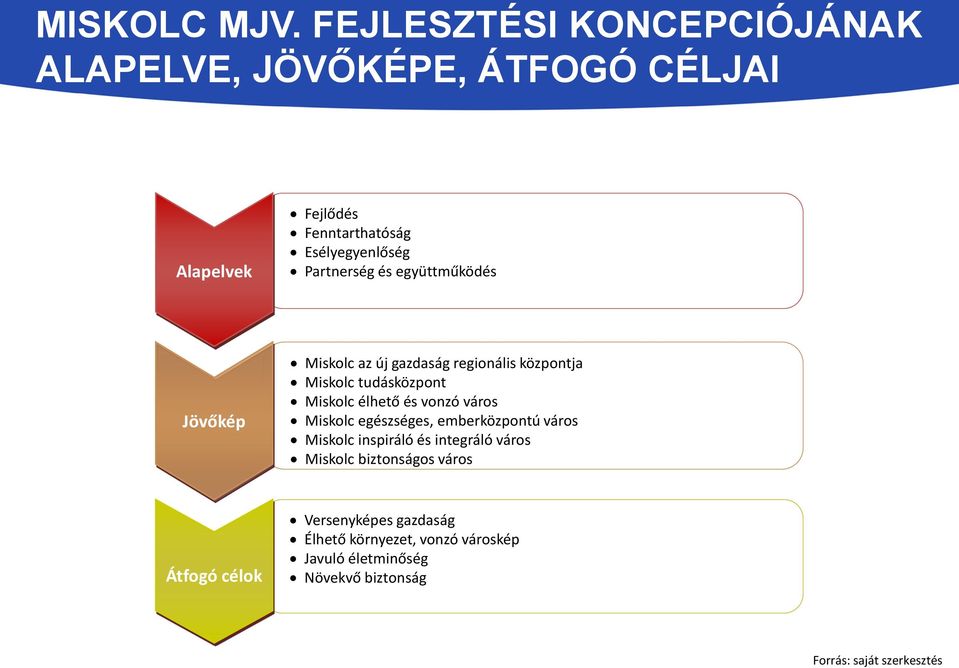 és együttműködés Jövőkép Miskolc az új gazdaság regionális központja Miskolc tudásközpont Miskolc élhető és vonzó város
