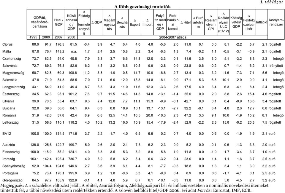 táblázat Δ Feldolg Infláció Árfolyamrendszer ozóipar i bér Ciprus 88.6 91.7 176.5 81.5 -.4 3.9 4.7 6.4 4. 4.6-5.6 2. 11.8.1. 8.1-2.2 5.7 2.1 rögzített Málta 87. 76.4 143.2 n.a. 1.7 2.4 2.5 1.8 2.2 3.