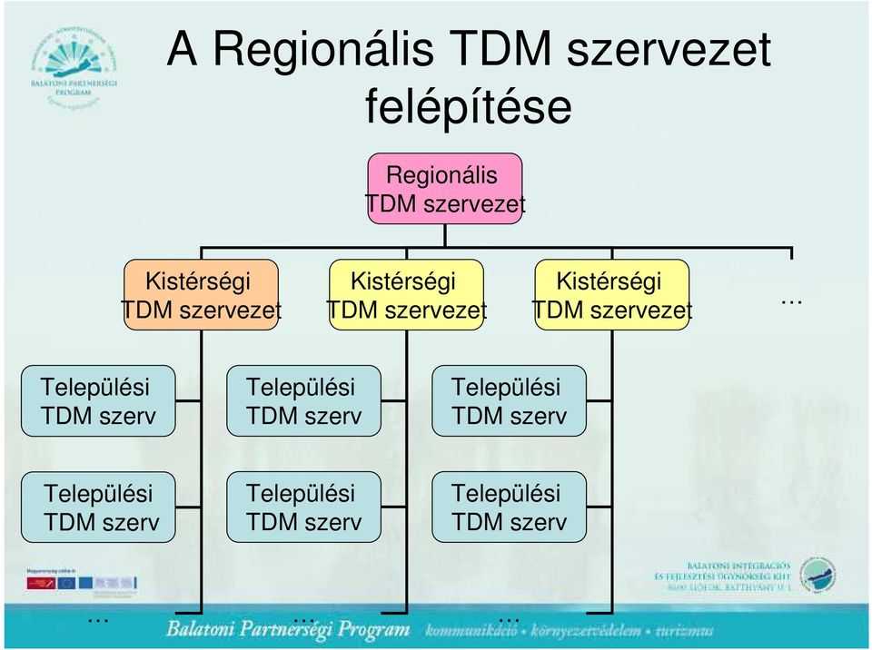 szervezet Települési TDM szerv Települési TDM szerv Települési