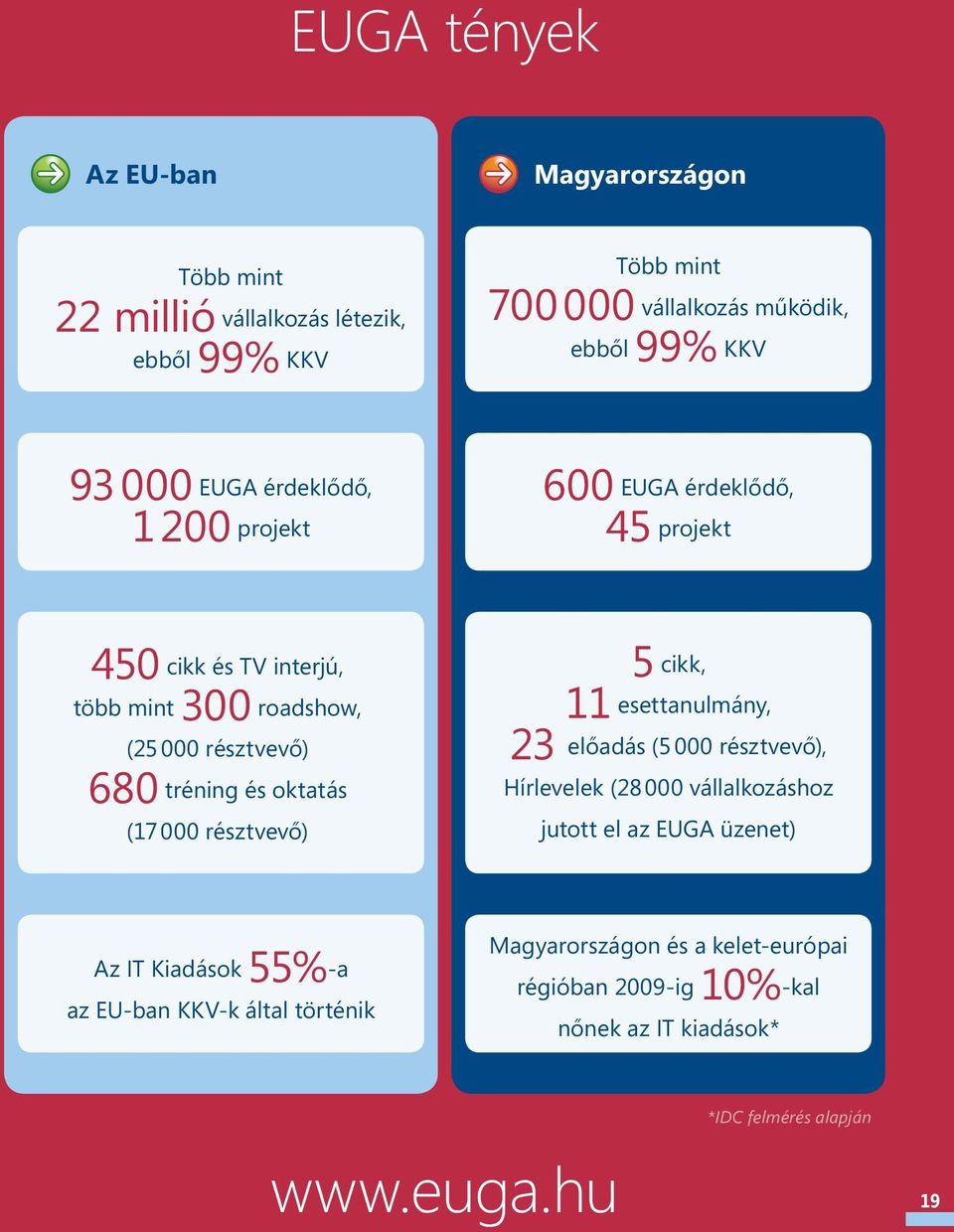 (17 000 résztvevő) 5 cikk, 11 esettanulmány, 23 előadás (5 000 résztvevő), Hírlevelek (28 000 vállalkozáshoz jutott el az EUGA üzenet) Az IT Kiadások