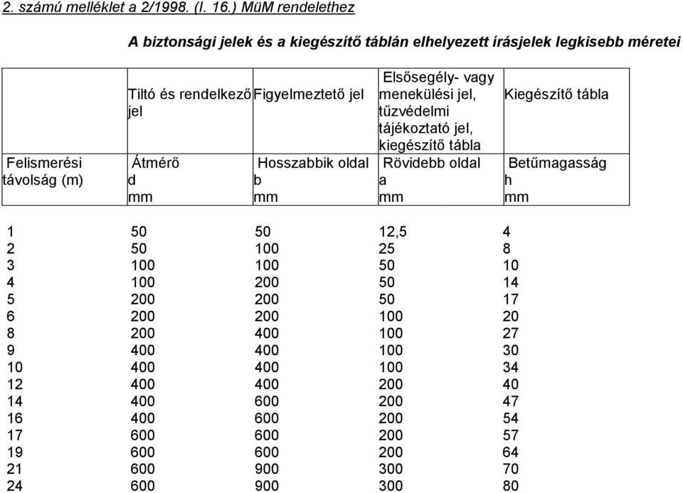 rendelkező Figyelmeztető jel menekülési jel, jel tűzvédelmi tájékoztató jel, kiegészítő tábla Átmérő d mm Hosszabbik oldal b mm Rövidebb oldal a mm Kiegészítő