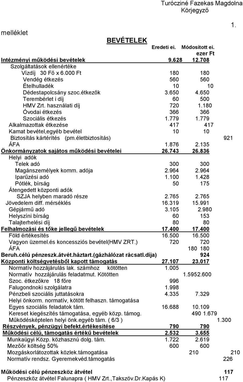 779 1.779 Alkalmazottak étkezése 417 417 Kamat bevétel,egyéb bevétel 10 10 Biztosítás kártérítés (pm.életbiztosítás) 921 ÁFA 1.876 2.135 Önkormányzatok sajátos működési bevételei 26.743 26.