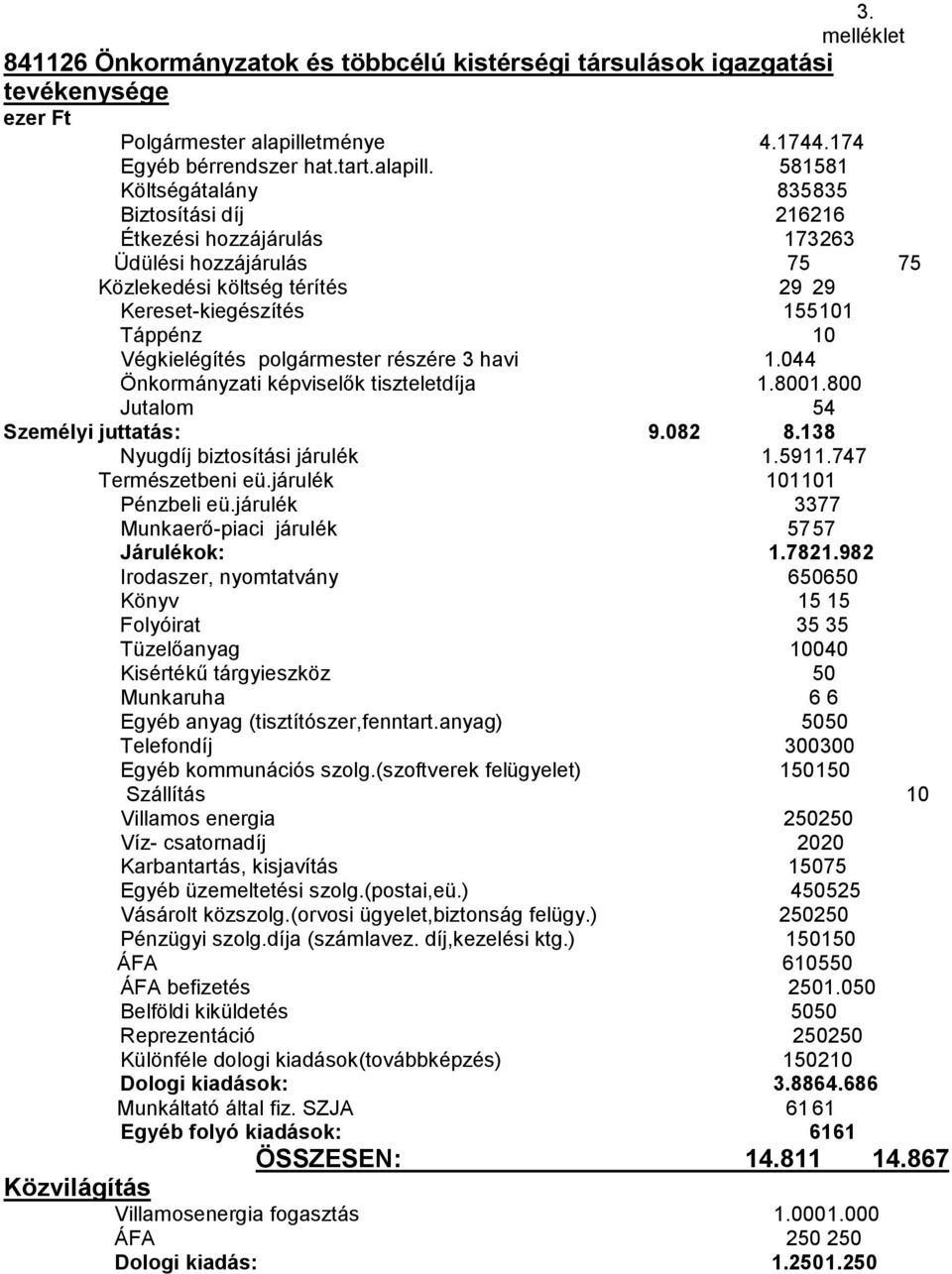 581581 Költségátalány 835835 Biztosítási díj 216216 Étkezési hozzájárulás 173263 Üdülési hozzájárulás 75 75 Közlekedési költség térítés 29 29 Kereset-kiegészítés 155101 Táppénz 10 Végkielégítés