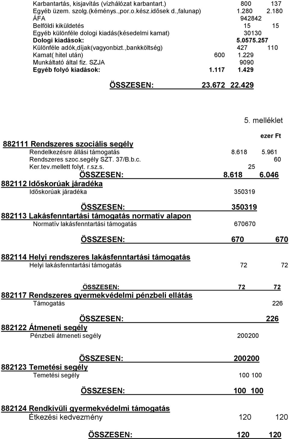 ,bankköltség) 427 110 Kamat( hitel után) 600 1.229 Munkáltató által fiz. SZJA 9090 Egyéb folyó kiadások: 1.117 1.429 ÖSSZESEN: 23.672 22.429 5.