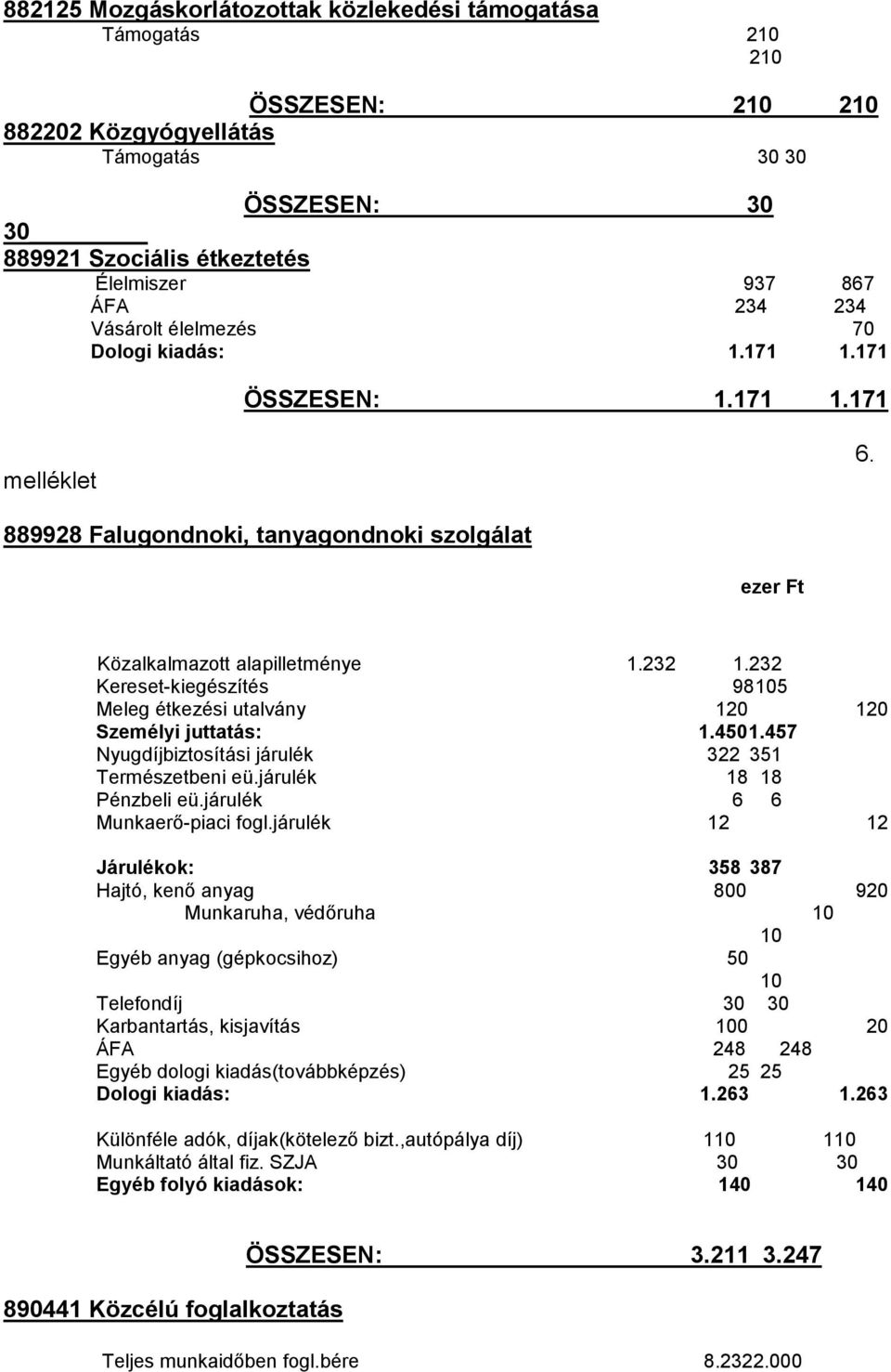 232 Kereset-kiegészítés 98105 Meleg étkezési utalvány 120 120 Személyi juttatás: 1.4501.457 Nyugdíjbiztosítási járulék 322 351 Természetbeni eü.járulék 18 18 Pénzbeli eü.