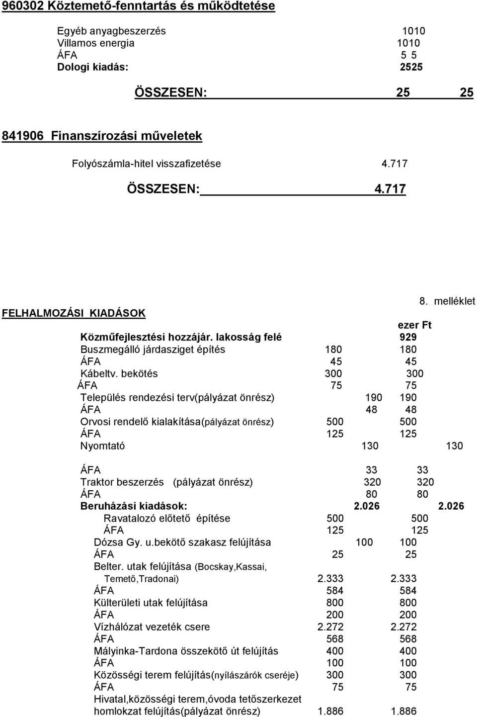 bekötés 300 300 ÁFA 75 75 Település rendezési terv(pályázat önrész) 190 190 ÁFA 48 48 Orvosi rendelő kialakítása(pályázat önrész) 500 500 ÁFA 125 125 Nyomtató 130 130 ÁFA 33 33 Traktor beszerzés