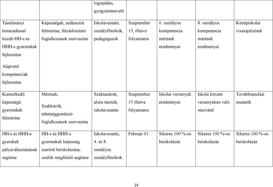 mérések HHH-s gyermekek eredményei eredményei fejlesztése Alapvető kompetenciák fejlesztése Kiemelkedő Mérések, Szaktanárok, Szeptember Iskolai versenyek Iskola körzeti Továbbtanulási képességű