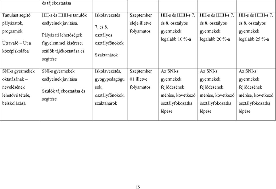 osztályos gyermekek legalább 25 %-a középiskolába szülők tájékoztatása és segítése Szaktanárok SNI-s gyermekek SNI-s gyermekek Iskolavezetés, Szeptember Az SNI-s Az SNI-s Az SNI-s oktatásának