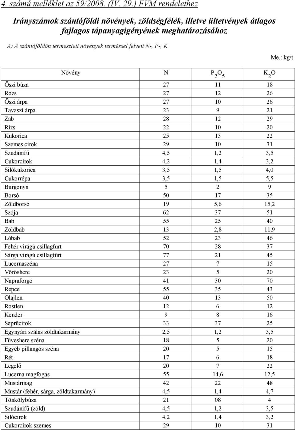 P-, K Növény N P 2 O 5 K 2 O Őszi búza 27 11 18 Rozs 27 12 26 Őszi árpa 27 10 26 Tavaszi árpa 23 9 21 Zab 28 12 29 Rizs 22 10 20 Kukorica 25 13 22 Szemes cirok 29 10 31 Szudánifű 4,5 1,2 3,5