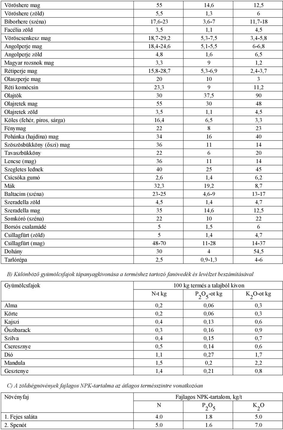 Olajretek zöld 3,5 1,1 4,5 Köles (fehér, piros, sárga) 16,4 6,5 3,3 Fénymag 22 8 23 Pohánka (hajdina) mag 34 16 40 Szöszösbükköny (őszi) mag 36 11 14 Tavaszbükköny 22 6 20 Lencse (mag) 36 11 14