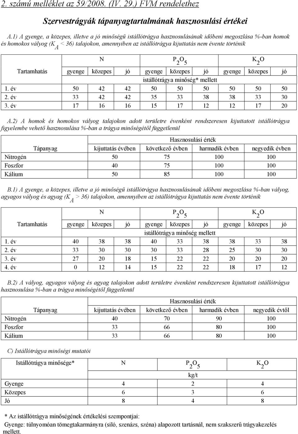 történik N P 2 O 5 K 2 O Tartamhatás gyenge közepes jó gyenge közepes jó gyenge közepes jó istállótrágya minőség* mellett 1. év 50 42 42 50 50 50 50 50 50 2. év 33 42 42 35 33 38 38 33 30 3.