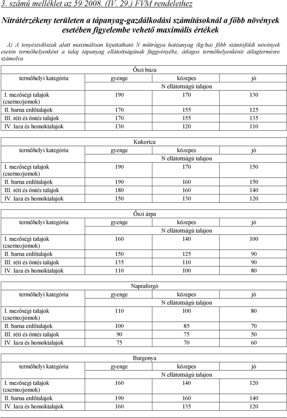 műtrágya hatóanyag (kg/ha) főbb szántóföldi növények esetén termőhelyenként a talaj tápanyag ellátottságának függvényébe, átlagos termőhelyenkénti átlagtermésre számolva Őszi búza termőhelyi