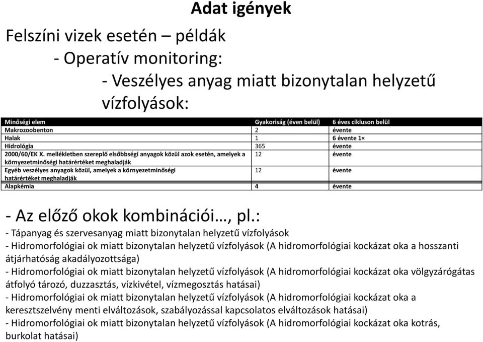 mellékletben szereplő elsőbbségi anyagok közül azok esetén, amelyek a 12 évente környezetminőségi határértéket meghaladják Egyéb veszélyes anyagok közül, amelyek a környezetminőségi 12 évente