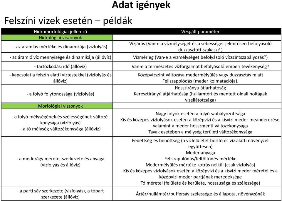 ) - tartózkodási idő (állóvíz) Van-e a természetes vízforgalmat befolyásoló emberi tevékenység?