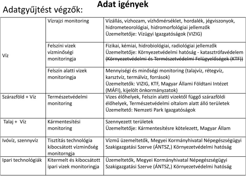 hidrobiológiai, radiológiai jellemzők Üzemeltetője: Környezetvédelmi hatóság - katasztrófavédelem (Környezetvédelmi és Természetvédelmi Felügyelőségek (KTF)) Mennyiségi és minőségi monitoring