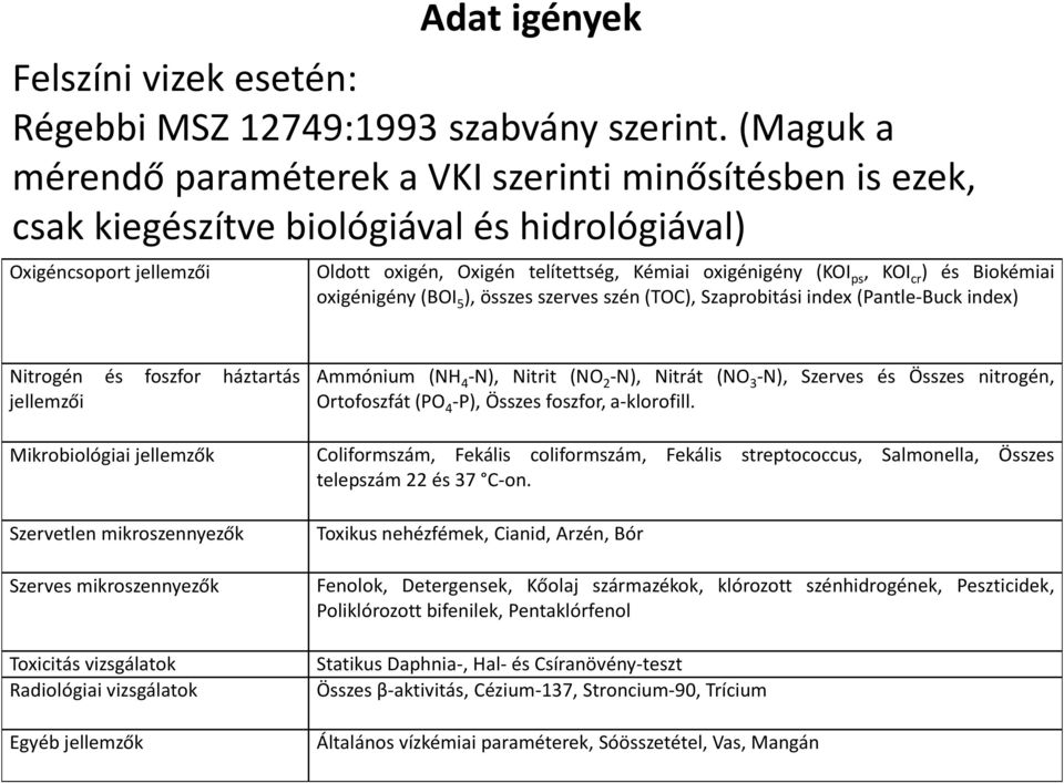 KOI cr ) és Biokémiai oxigénigény(boi 5 ),összesszervesszén(toc),szaprobitásiindex(pantle-buckindex) Nitrogén és foszfor háztartás jellemzői Mikrobiológiai jellemzők Szervetlen mikroszennyezők