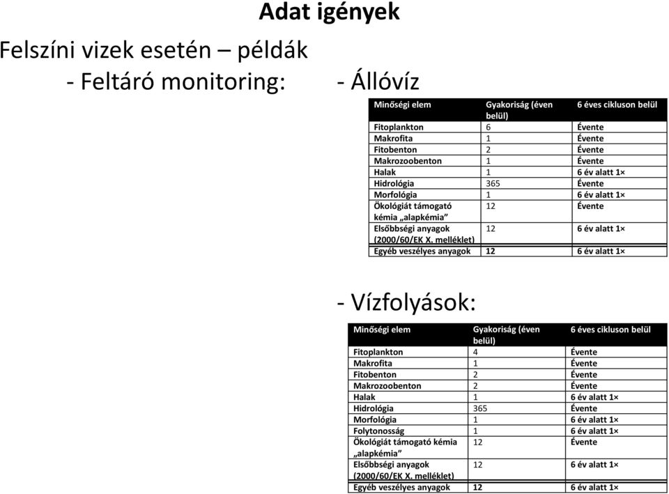 melléklet) Egyéb veszélyes anyagok 12 6 év alatt 1 - Vízfolyások: Minőségi elem Gyakoriság (éven 6 éves cikluson belül belül) Fitoplankton 4 Évente Makrofita 1 Évente Fitobenton 2 Évente