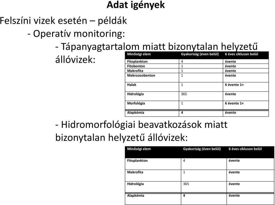 6 évente 1 Hidrológia 365 évente Morfológia 1 6 évente 1 Alapkémia 4 évente -Hidromorfológiaibeavatkozások miatt bizonytalan helyzetű