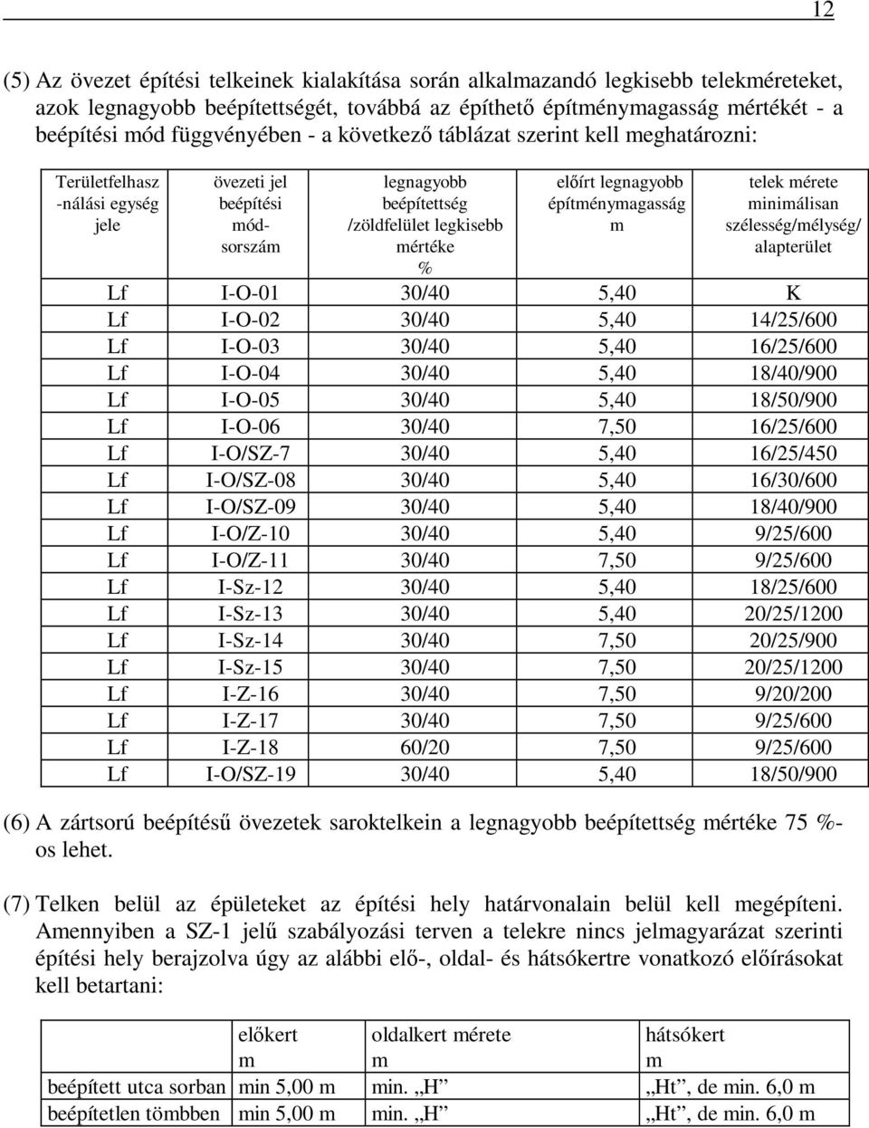 legnagyobb építménymagasság m telek mérete minimálisan szélesség/mélység/ alapterület Lf I-O-01 30/40 5,40 K Lf I-O-02 30/40 5,40 14/25/600 Lf I-O-03 30/40 5,40 16/25/600 Lf I-O-04 30/40 5,40