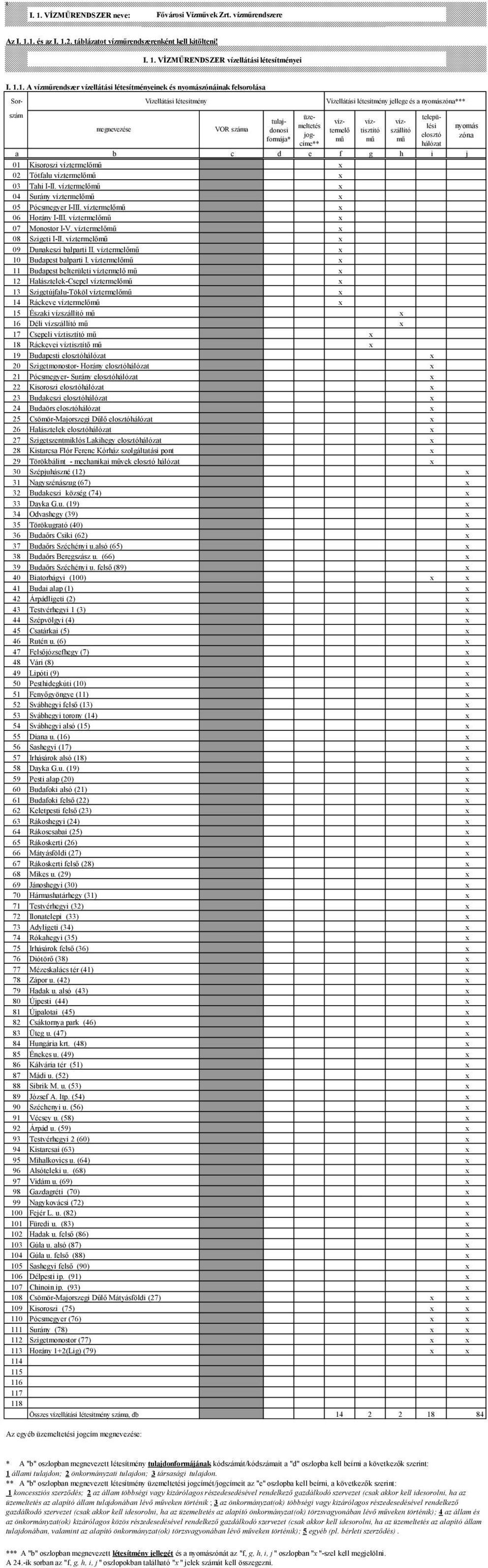 1. és az I. 1.2. táblázatot vízműrendszerenként kell kitölteni! I. 1. VÍZMŰRENDSZER vízellátási létesítményei I. 1.1. A vízműrendszer vízellátási létesítményeinek és nyomászónáinak felsorolása Sor-