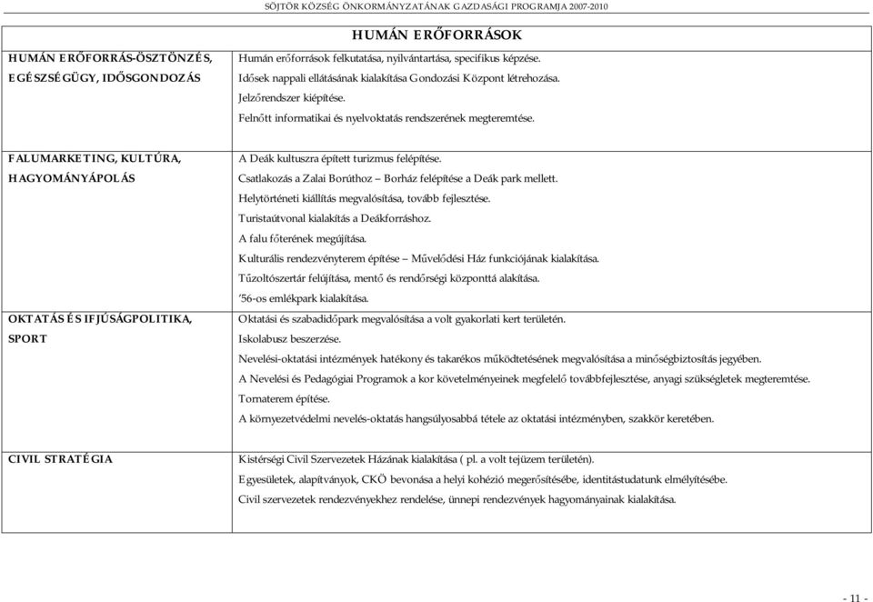 FALUMARKETING, KULTÚRA, HAGYOMÁNYÁPOLÁS OKTATÁS ÉS IFJÚSÁGPOLITIKA, SPORT A Deák kultuszra épített turizmus felépítése. Csatlakozás a Zalai Borúthoz Borház felépítése a Deák park mellett.