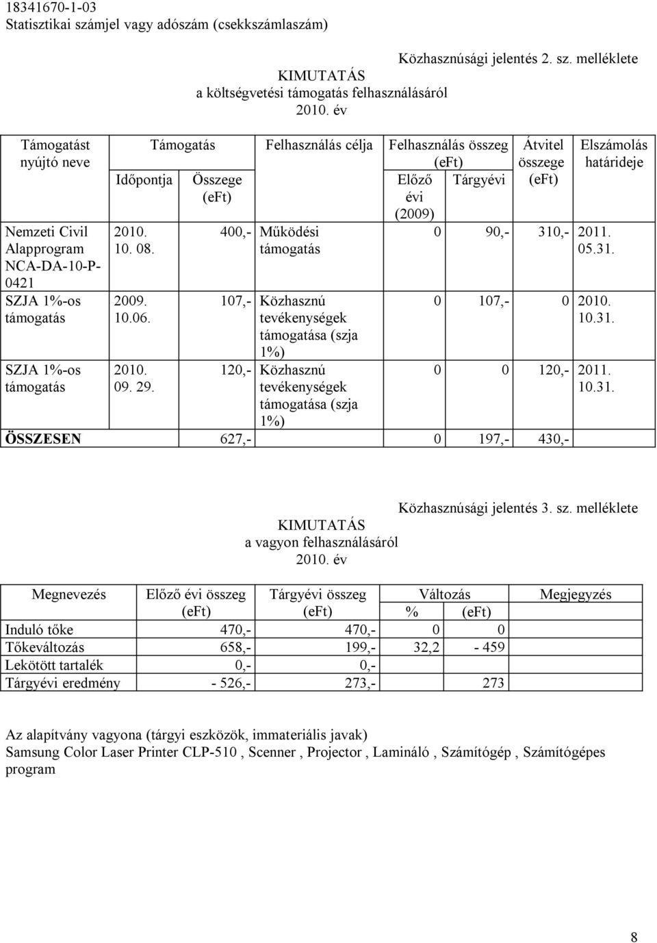 29. 400,- Működési támogatás 107,- Közhasznú tevékenységek támogatása (szja 1%) 120,- Közhasznú tevékenységek támogatása (szja 1%) (2009) Átvitel összege (eft) Elszámolás határideje 0 90,- 310,- 2011.