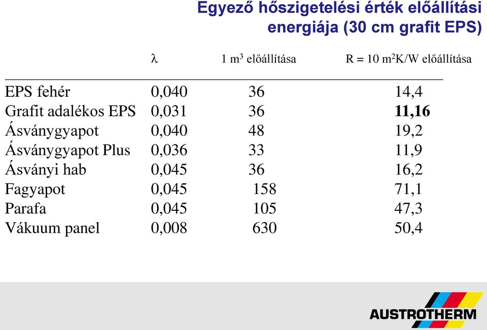 0,031 36 11,16 Ásványgyapot 0,040 48 19,2 Ásványgyapot Plus 0,036 33 11,9 Ásványi