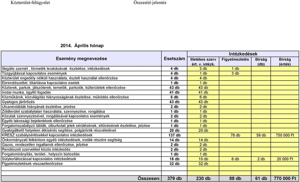 használata, észlelt használat ellenőrzése 4 db 4 db Ebrendészettel, lótartássa kapcsolatos esetek 1 db 1 db Közterek, parkok, játszóterek, temetők, parkolók, külterületek ellenőrzése 43 db 43 db