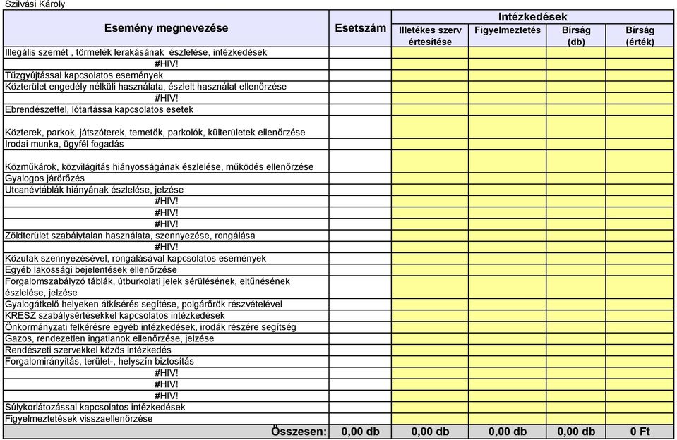 Ebrendészettel, lótartássa kapcsolatos esetek Esetszám Illetékes szerv értesítése Intézkedések Figyelmeztetés Bírság (db) Bírság (érték) Közterek, parkok, játszóterek, temetők, parkolók, külterületek