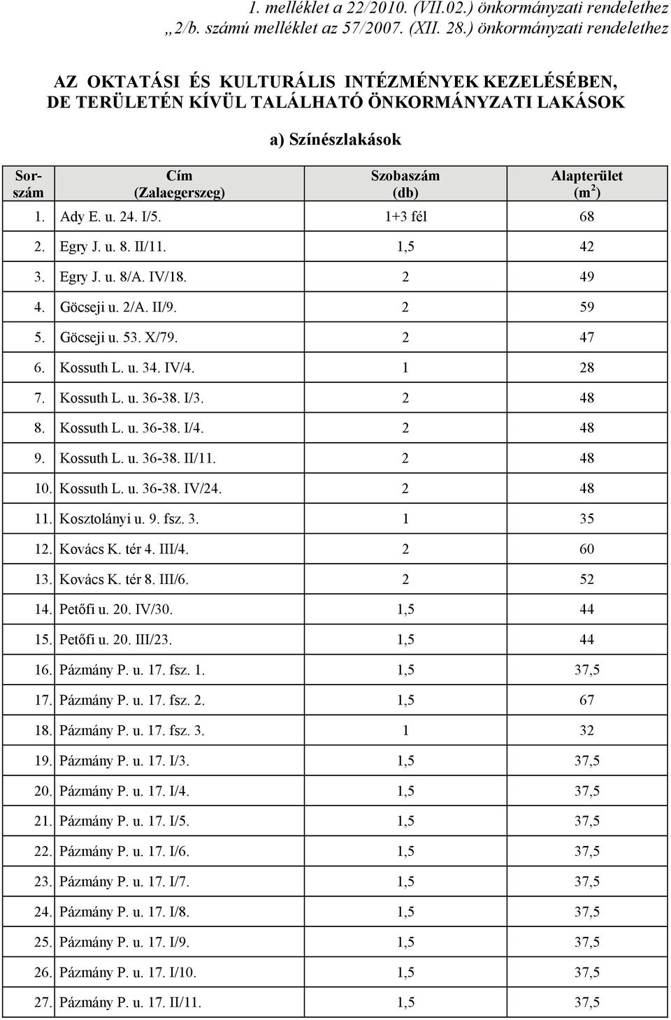 Alapterület (m 2 ) 1. Ady E. u. 24. I/5. 1+3 fél 68 2. Egry J. u. 8. II/11. 1,5 42 3. Egry J. u. 8/A. IV/18. 2 49 4. Göcseji u. 2/A. II/9. 2 59 5. Göcseji u. 53. X/79. 2 47 6. Kossuth L. u. 34. IV/4.