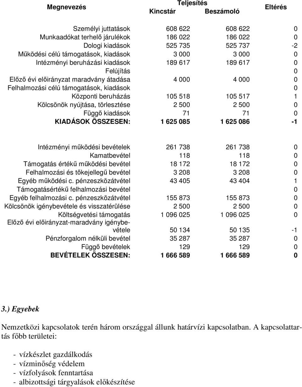 517 1 Kölcsönök nyújtása, törlesztése 2 500 2 500 0 Függı kiadások 71 71 0 KIADÁSOK ÖSSZESEN: 1 625 085 1 625 086-1 Intézményi mőködési bevételek 261 738 261 738 0 Kamatbevétel 118 118 0 Támogatás