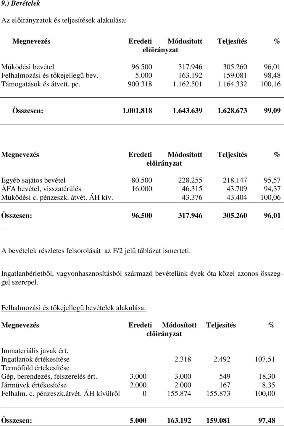 255 218.147 95,57 ÁFA bevétel, visszatérülés 16.000 46.315 43.709 94,37 Mőködési c. pénzeszk. átvét. ÁH kív. 43.376 43.404 100,06 Összesen: 96.500 317.946 305.