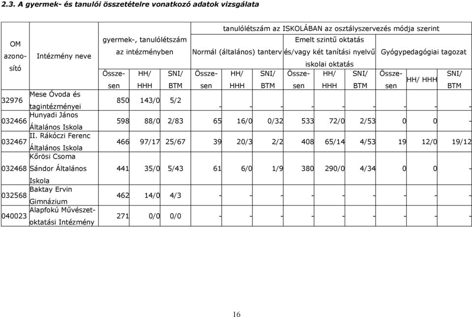 osztályszervezés módja szerint gyermek-, tanulólétszám az intézményben Emelt szintű oktatás Normál (általános) tanterv és/vagy két tanítási nyelvű Gyógypedagógiai tagozat iskolai oktatás Összesen HHH