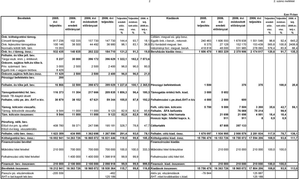 költségvetési támog. Céltám. megval eü. gép besz. Címzett támogatás 817 236 102 335 157 730 147 730 144,4 93,7 18,1 Egyéb önk.-i beruh., rekonstr.