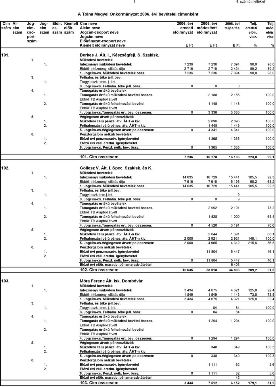 visz. szám Előirányzat-csoport neve Kiemelt előirányzat neve E Ft E Ft E Ft % % 101. Berkes J. Ált. I., Készségfejl. S. Szakisk. 1. Működési bevételek 1.