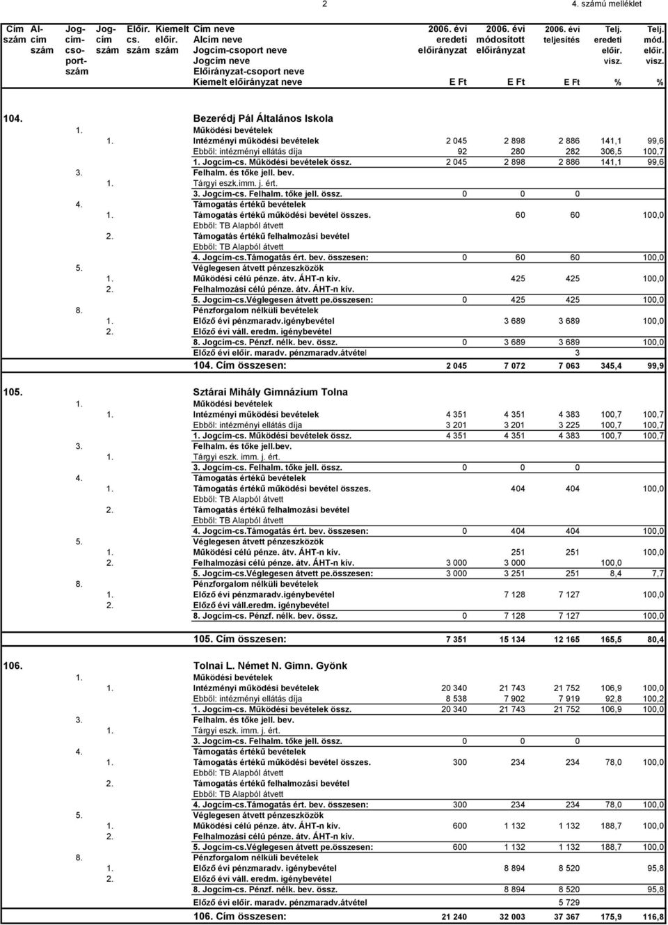 Bezerédj Pál Általános Iskola 1. Működési bevételek 1. Intézményi működési bevételek 2 045 2 898 2 886 141,1 99,6 Ebből: intézményi ellátás díja 92 280 282 306,5 100,7 1. Jogcím-cs.