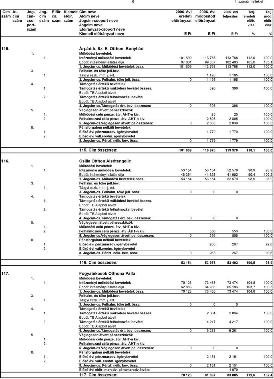 Sz. E. Otthon Bonyhád 1. Működési bevételek 1. Intézményi működési bevételek 101 609 113 768 113 768 112,0 100,0 Ebből: intézményi ellátás díja 97 001 99 337 102 403 105,6 103,1 1. Jogcím-cs.