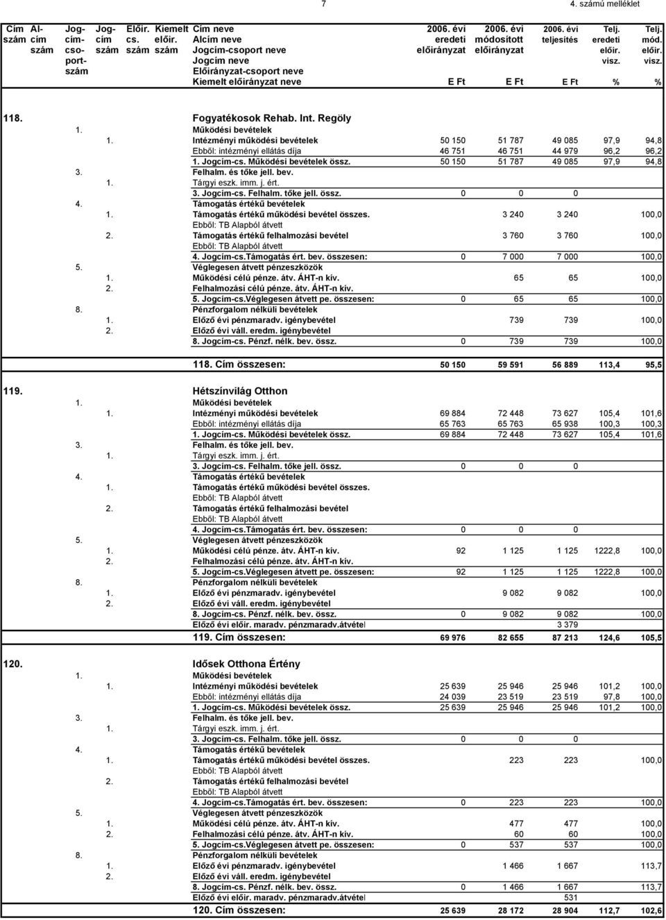 Fogyatékosok Rehab. Int. Regöly 1. Működési bevételek 1. Intézményi működési bevételek 50 150 51 787 49 085 97,9 94,8 Ebből: intézményi ellátás díja 46 751 46 751 44 979 96,2 96,2 1. Jogcím-cs.