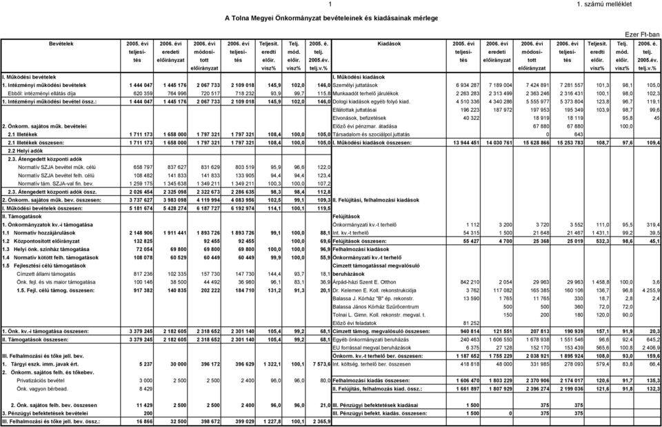 v.% I. Működési bevételek I. Működési kiadások 1.