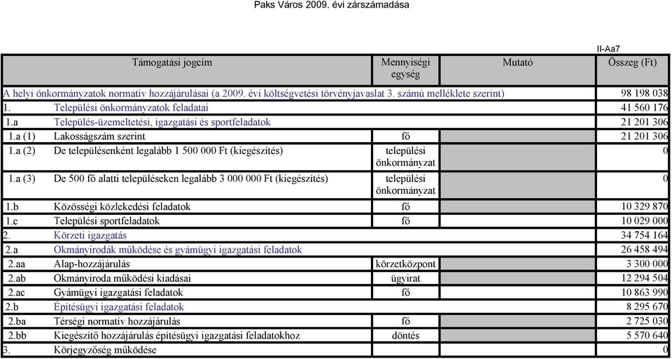 a (2) De településenként legalább 1 5 Ft (kiegészítés) települési önkormányzat 1.a (3) De 5 fő alatti településeken legalább 3 Ft (kiegészítés) települési önkormányzat 1.