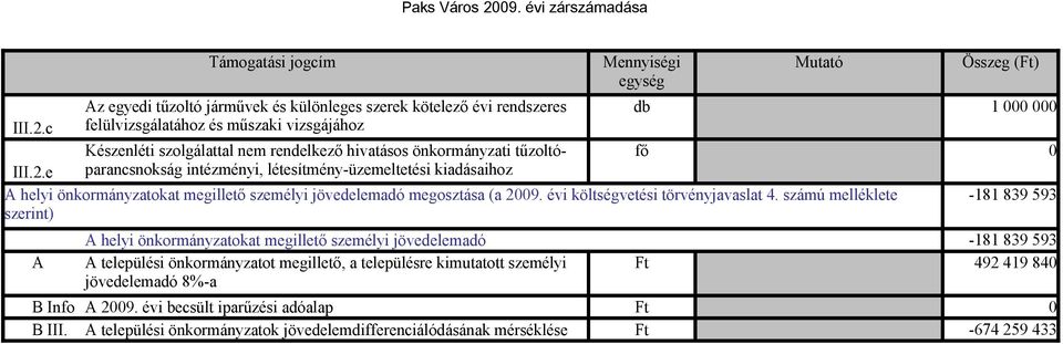 c A Támogatási jogcím Mennyiségi Mutató Összeg (Ft) egység Az egyedi tűzoltó járművek és különleges szerek kötelező évi rendszeres felülvizsgálatához és műszaki vizsgájához A helyi önkormányzatokat